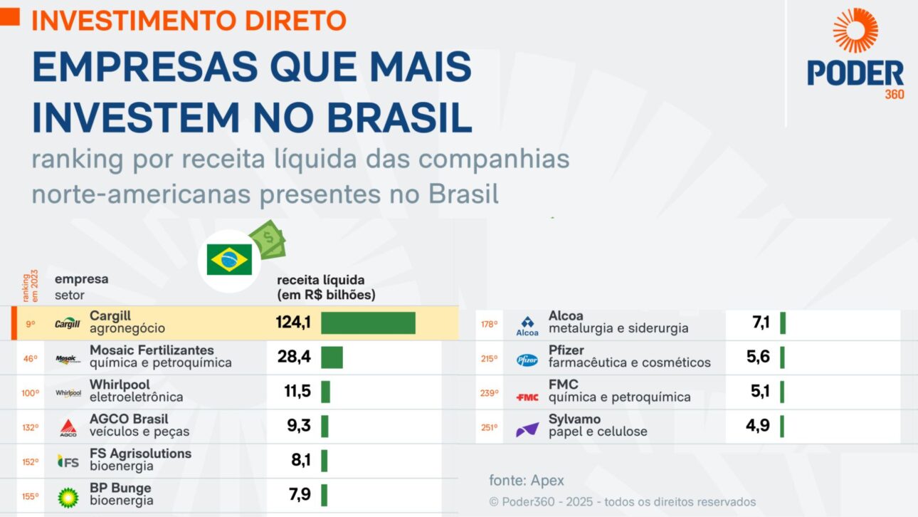 Trump Bloquea Inversiones de EE. UU. en Brasil y Amenaza el Flujo de Dólares En Medio de La Guerra Comercial, Aumentando Los Riesgos Económicos. (Créditos: Poder 360)