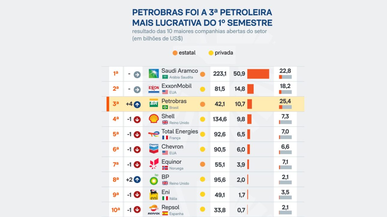 Petrobras Dispara 140% en Ganancias, Rompe Récord de Producción y Vuelve al Podio Mundial de las Petroleras Más Rentables. (Imagen: Poder 360)