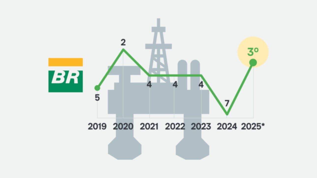 Petrobras Dispara 140% en Ganancias, Rompe Récord de Producción y Vuelve al Podio Mundial de las Petroleras Más Rentables. (Imagen: Poder 360)