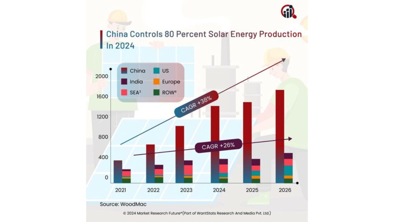Gráfico muestra que China controla el 80 % de la producción solar global en 2024, ilustrando el dominio industrial renovable. (Imagen: Market Research Future)