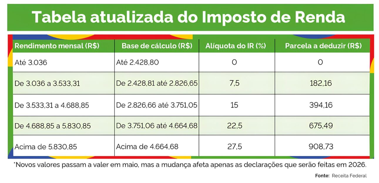 Nueva tabla del Impuesto sobre la Renta 2025 es aprobada en el Senado con aumento de la faixa de exención y cambios en las alíquotas; vea lo que cambia en la declaración de 2026
