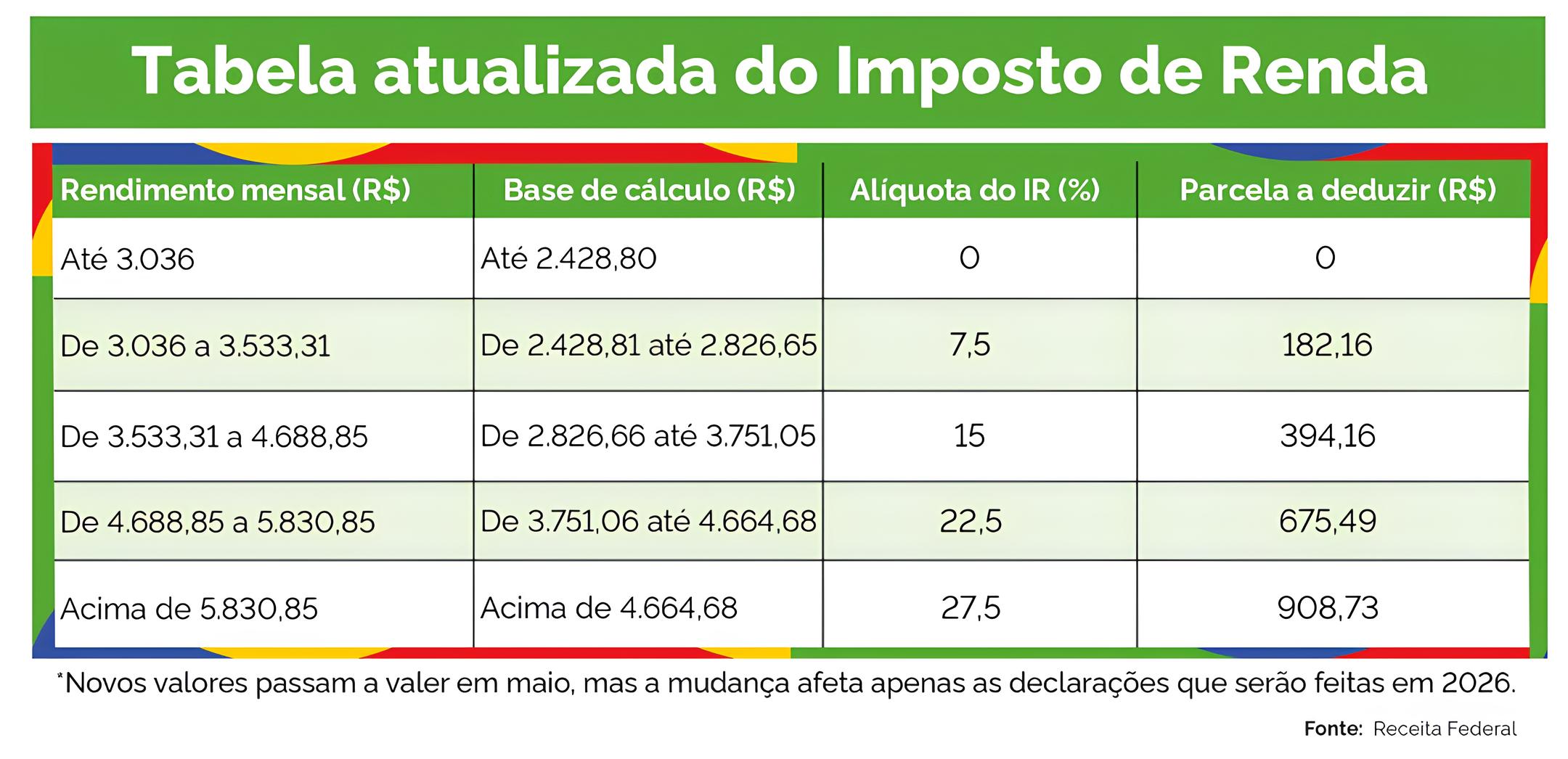 Nova tabela do Imposto de Renda 2025 é aprovada no Senado com aumento da faixa de isenção e mudanças nas alíquotas; veja o que muda na declaração de 2026