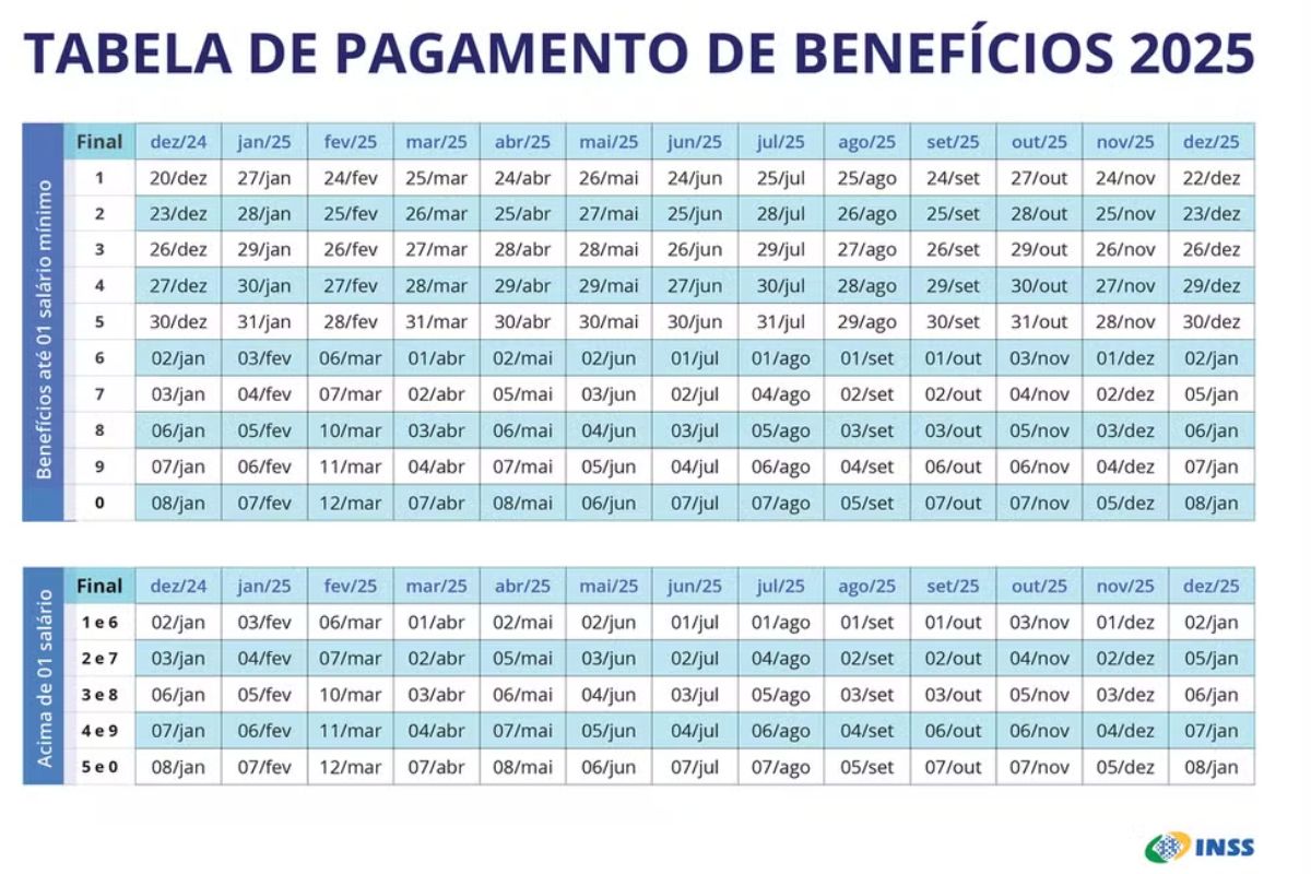Nuevas fechas de pago del INSS organizan calendario de 39 millones de beneficiarios y amplían previsibilidad financiera en todo el país