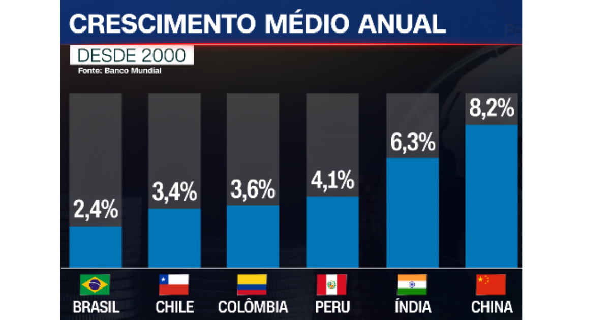 Brasil crece menos que China, India y hasta Perú. Expertos apuntan los 7 obstáculos que frenan la economía desde hace más de 40 años.