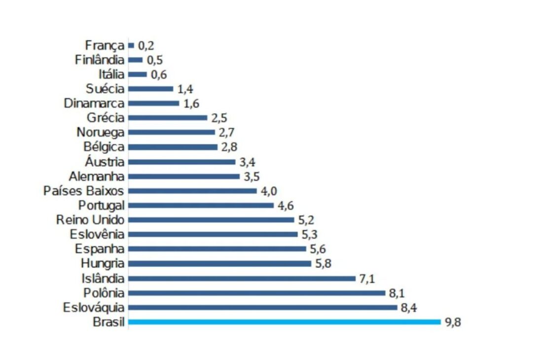 Brasil puede liderar el mundo en aumento de carga tributaria hasta 2050, con 9,8 puntos, alerta estudio del Instituto Esfera