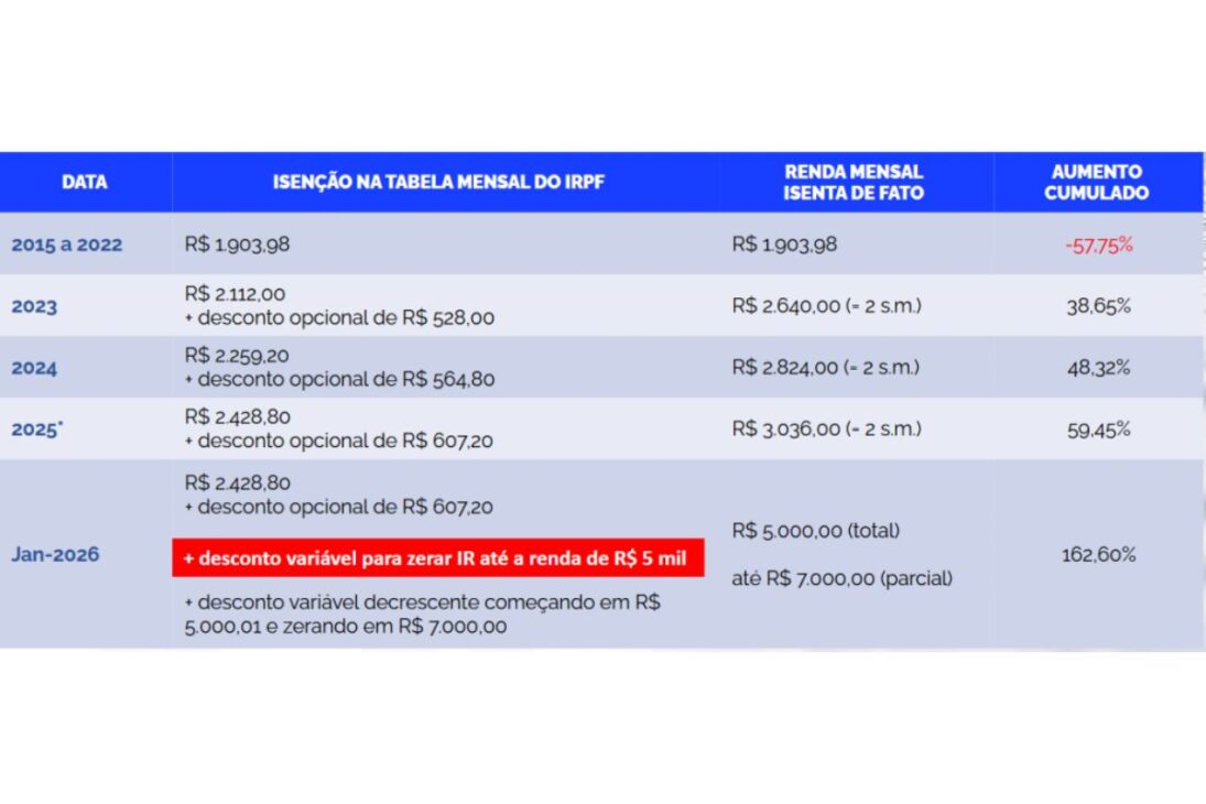 Exención de IR hasta R$ 5.000 vendrá con alícuota mínima del 10% y tasación de dividendos por encima de R$ 50 mil; el gobierno no corta gastos