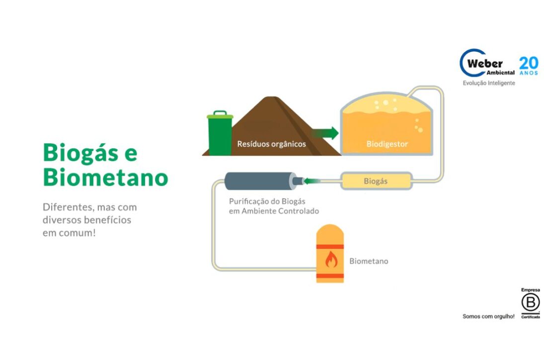 El biometano puede sustituir hasta 70% del diésel; la Ley Combustible del Futuro atrae a Petrobras y Gas Verde para invertir miles de millones en energía limpia en Brasil