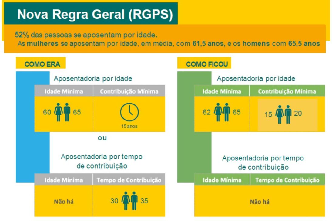 Revisión inédita puede elevar jubilación por edad de un salario mínimo para hasta R$ 4 mil: asegurados de 2019 tienen derecho y atrasados de R$ 200 mil