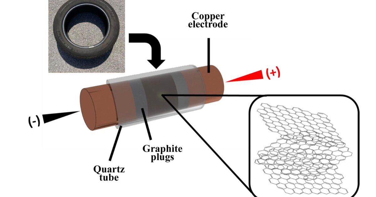 ilustração esquemática de processo que transforma pneu ou resíduos em grafeno via flash Legenda (140 caracteres): Processo flash graphene transforma pneus ou resíduos em grafeno para substituir areia no concreto, promovendo sustentabilidade. (Imagem: Innovations-Report)