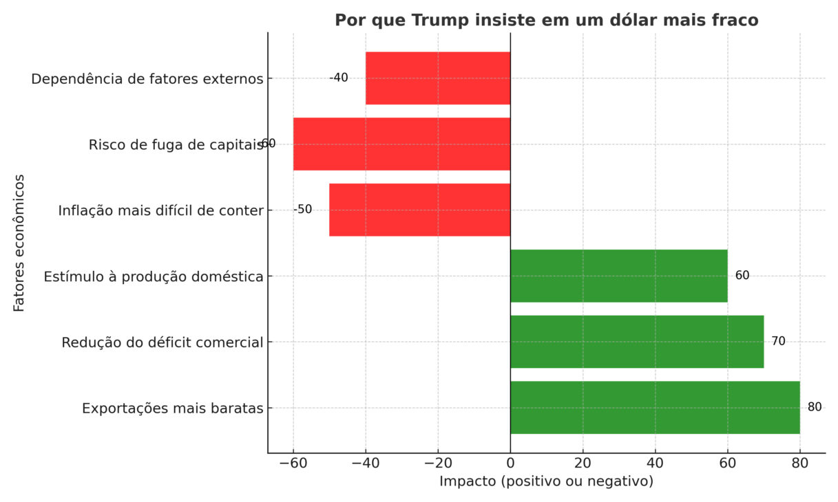 El gráfico muestra que Trump apuesta en el dólar más débil para hacer que las exportaciones americanas sean más competitivas, reducir el déficit comercial y estimular la producción interna. Por otro lado, la medida trae riesgos como inflación más difícil de contener, fuga de capitales y dependencia de factores externos.