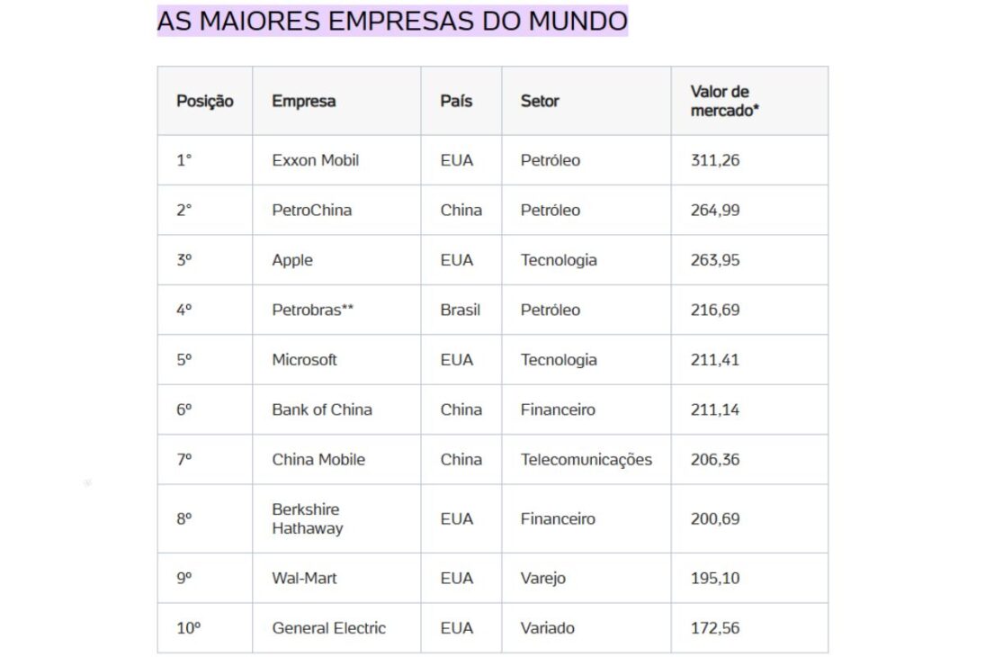 Petrobras ya fue la mayor empresa de América Latina y llegó a valer más que Disney y McDonald's juntos