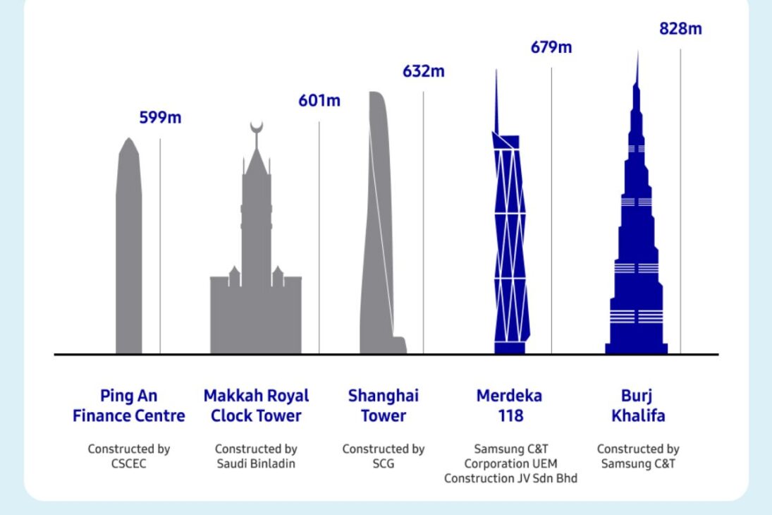 Con 678,9 metros, el segundo edificio más alto del mundo, un ícono de 118 pisos que redefinió el horizonte de Malasia en 2023