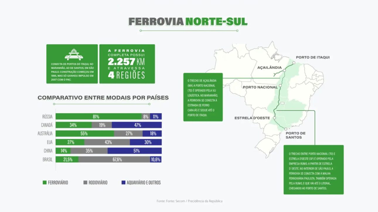 La Ferrovia Norte-Sul conecta el Norte con el Sudeste con 2.257 km de rieles, reduciendo costos, integrando regiones y quitando camiones de las carreteras.