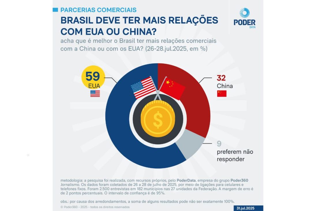Los Estados Unidos fueron el mayor socio comercial de Brasil por casi 80 años hasta que China ocupó el puesto en 2009