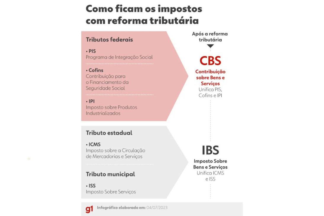 Pequeñas y medianas empresas en el Lucro Presumido tendrán que reorganizarse para no perder dinero con el nuevo modelo de impuestos del IVA