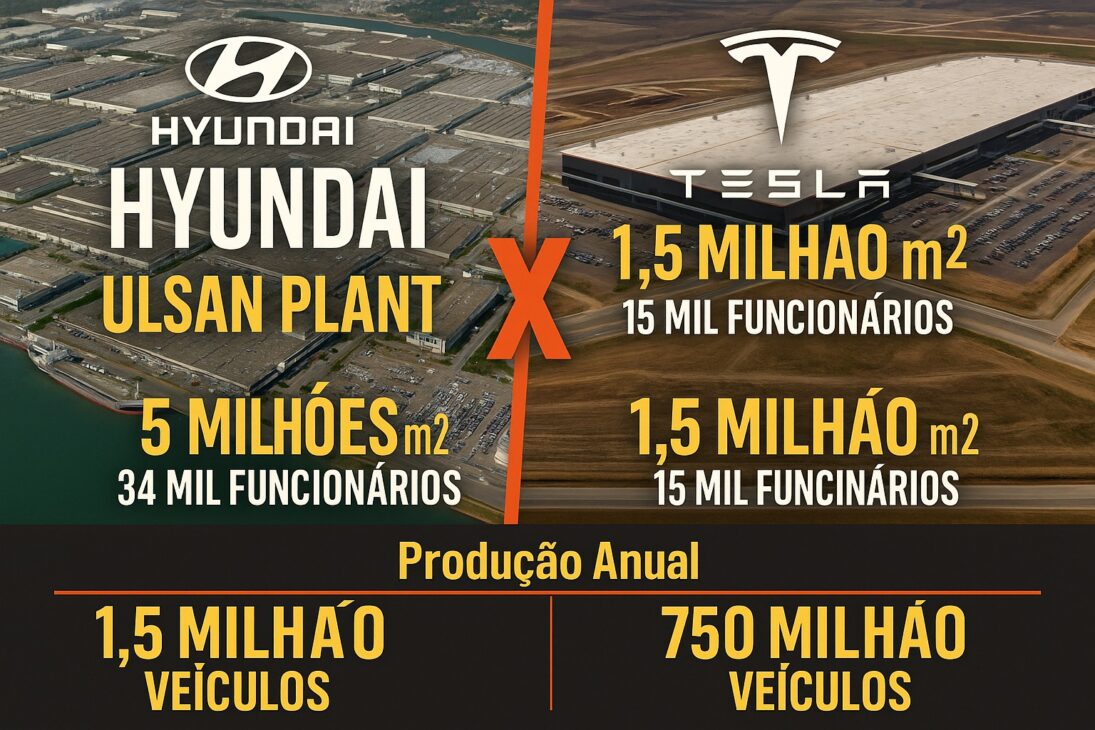 La mayor fábrica de coches del mundo no es de Tesla, VW ni siquiera de BYD, sino de un fabricante muy famoso en Brasil: complejo que tiene 5 millones de m², 34 mil empleados y produce 1,5 millones de vehículos al año