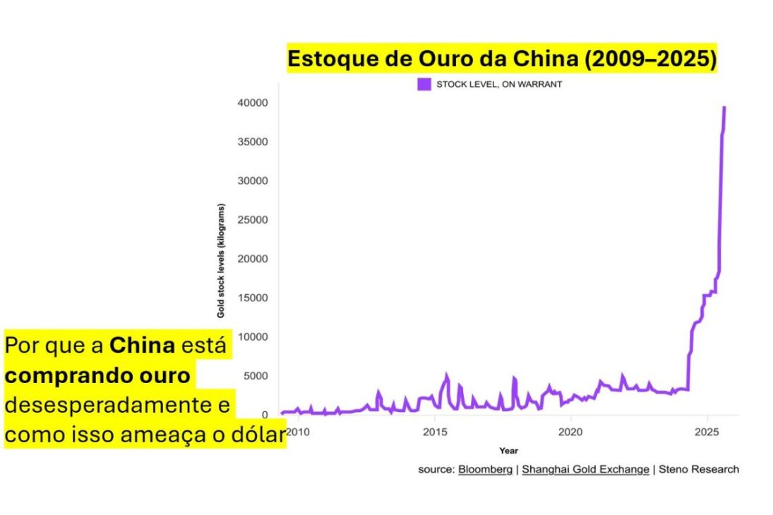 China y BRICS utilizan oro físico, Basel III y el corredor del oro para crear una alternativa al dólar y reposicionar a Brasil en la disputa financiera global de la nueva orden económica.