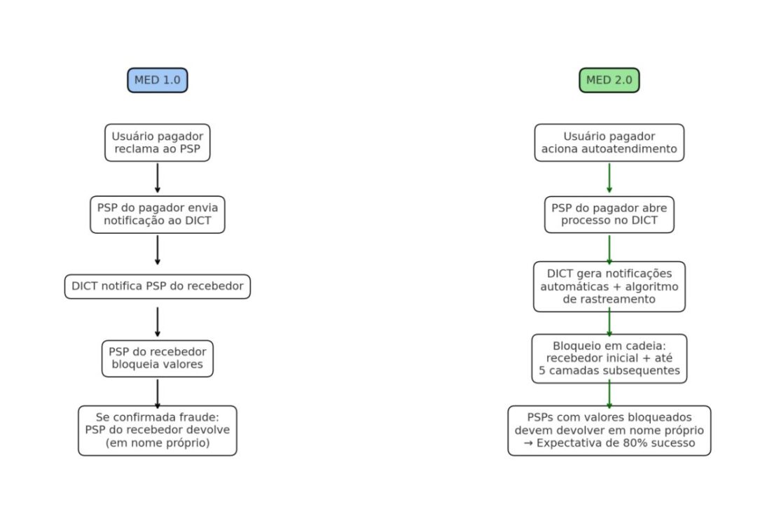 Entiende cómo el nuevo sistema de devolución del Pix amplía la protección en el Pix, dificulta golpes y fraudes en cadena y refuerza la seguridad de los pagos instantáneos en Brasil.