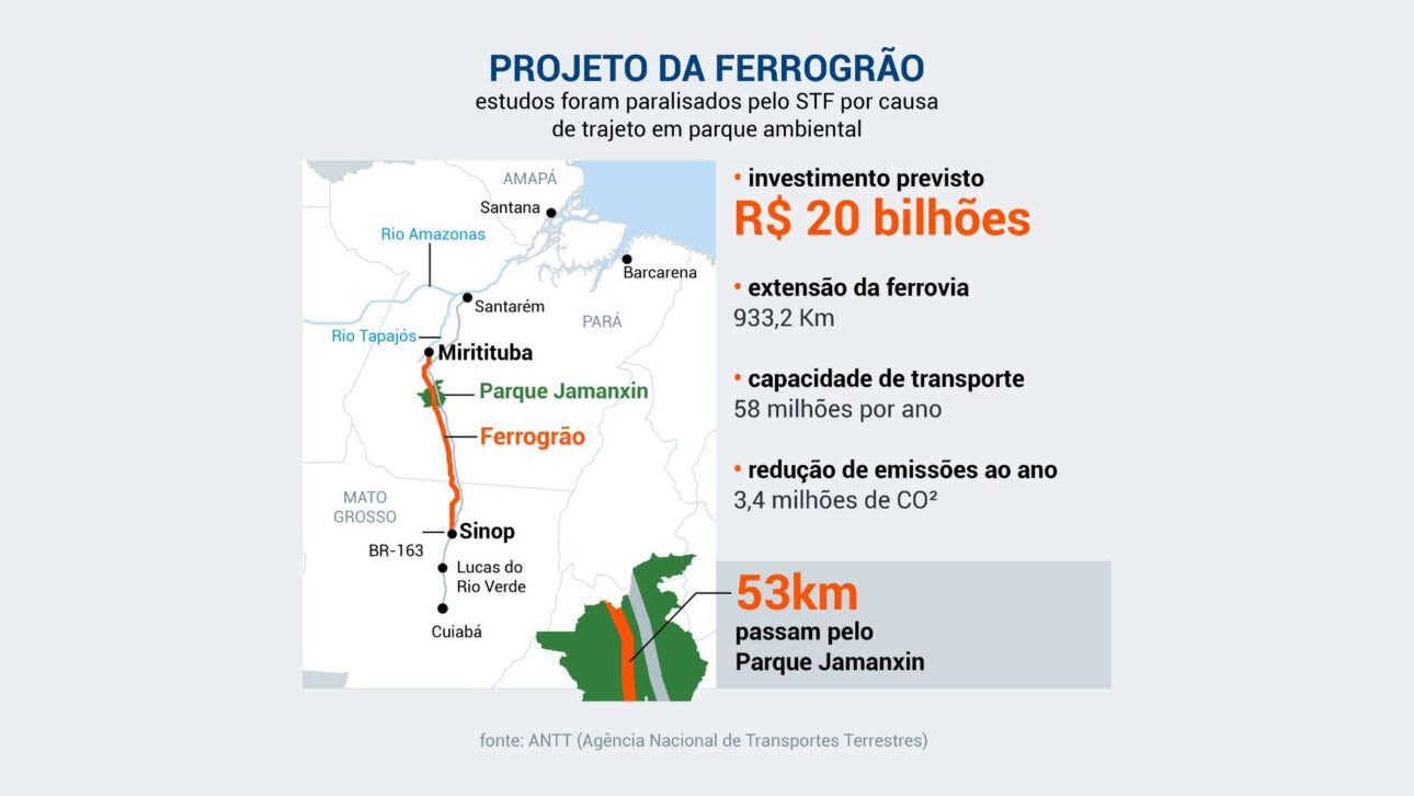 Proyecto de Ferrogrão: ferrovia de 933 km entre Sinop y Miritituba promete hasta R$ 8 mil millones/año en ahorros y más de 400 camiones fuera de la BR-163.