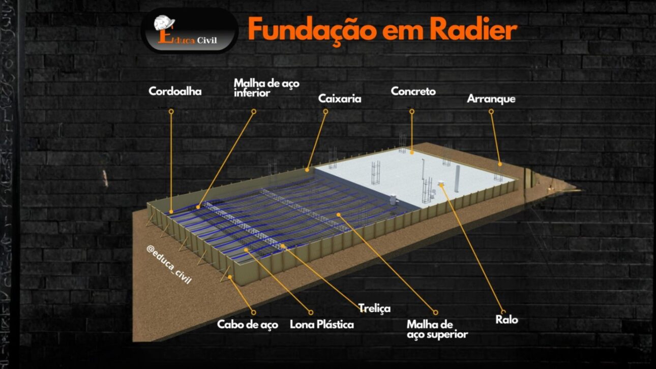 fundación en radier es del tipo poco profunda o directa, su formato puede considerarse bastante semejante al de una losa, abarcando toda proyección de la construcción.