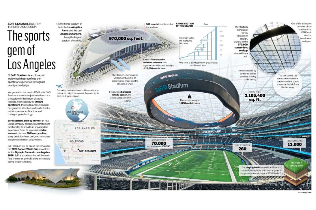 Estadio más caro del mundo, el SoFi Stadium tendrá techo de vidrio, pantalla de 360 grados y será uno de los escenarios de la Copa de 2026.