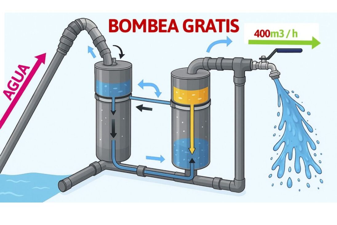 Bomba de agua sin energía eléctrica utiliza sistema hidropneumático con aire comprimido, efecto Venturi y tubos de PVC para extraer agua de fuentes remotas off-grid.