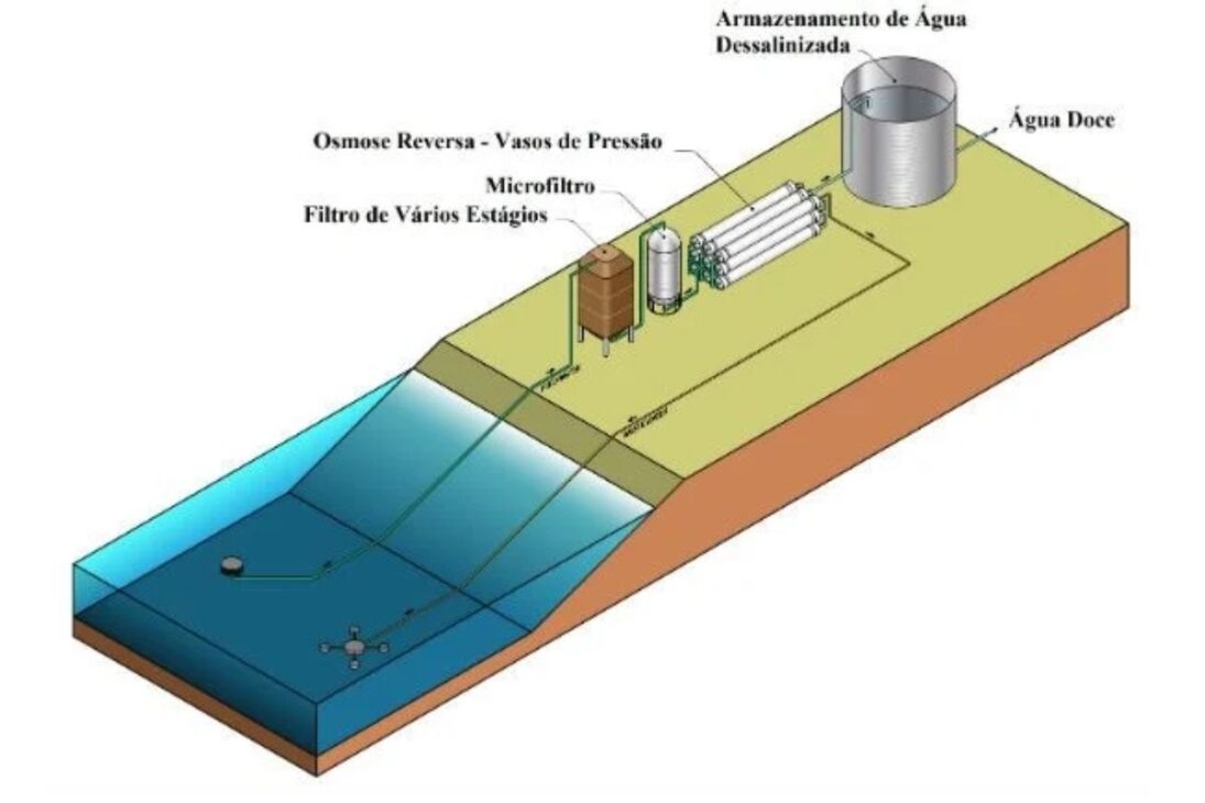 Planta de desalinización quita sal del agua de mar, entrega agua potable con ósmosis inversa, genera salmuera concentrada y abastece costeras y regiones secas.