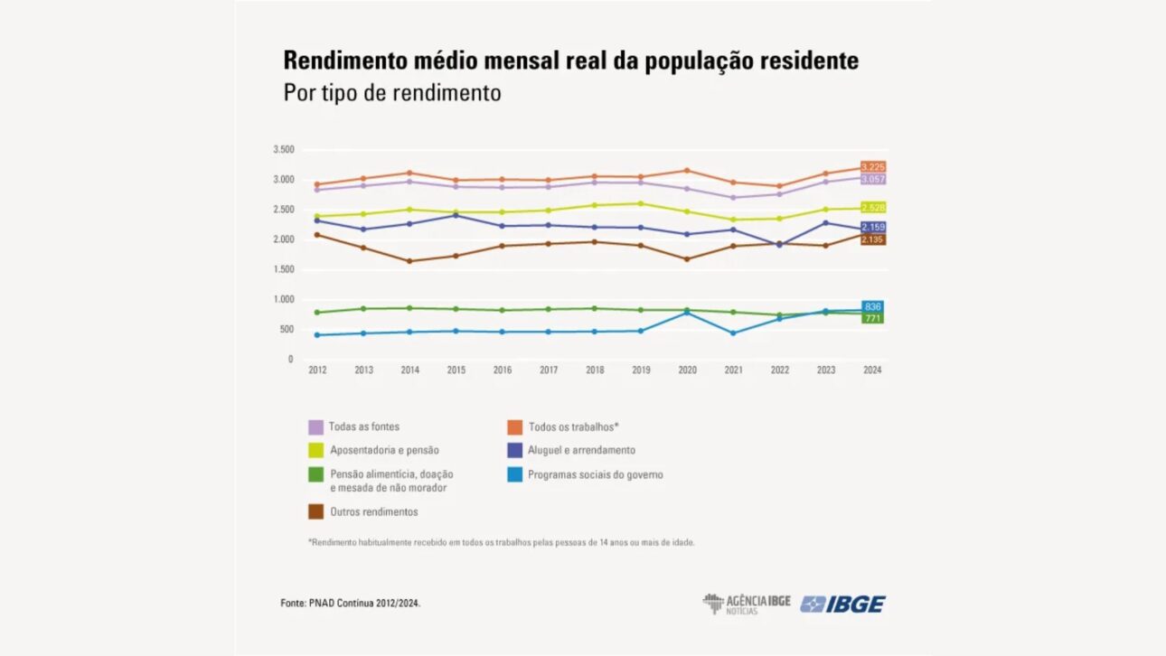 El Rendimiento Medio en Brasil Aumenta, DF Lidera Salarios y Maranhão Tiene el Menor Valor, Mientras que las Desigualdades Regionales, Raciales y de Género Perseveran.