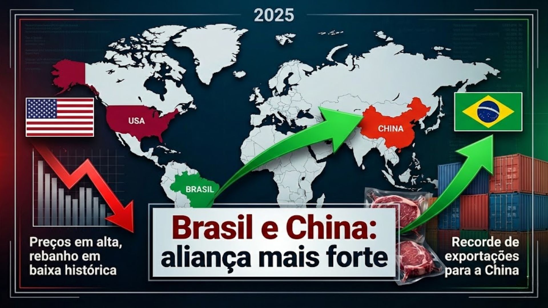 Preços da carne disparam nos EUA enquanto exportações do Brasil para a China avançam e reforçam o saldo comercial em 2025.