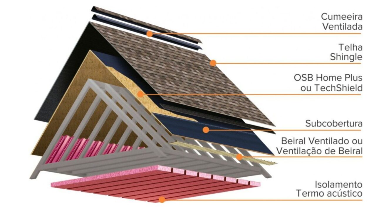 Tejado Shingle gana espacio en Brasil al ofrecer manta asfáltica, sellado eficiente, resistencia a vientos fuertes e instalación rápida y técnica.