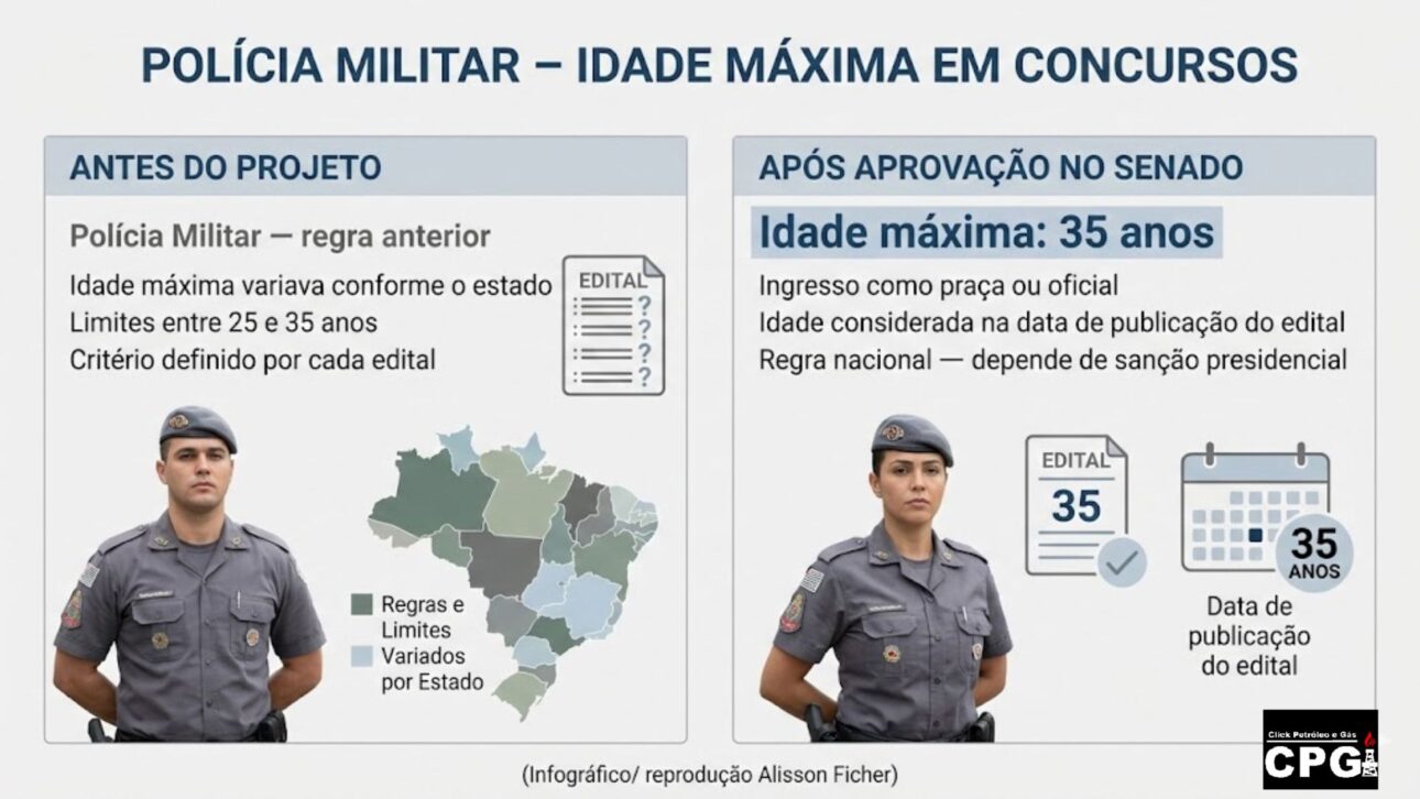 El Senado aprueba proyecto que fija edad máxima de 35 años para concursos de la Policía Militar y Bomberos. Texto sigue para sanción y aún no está en vigor.