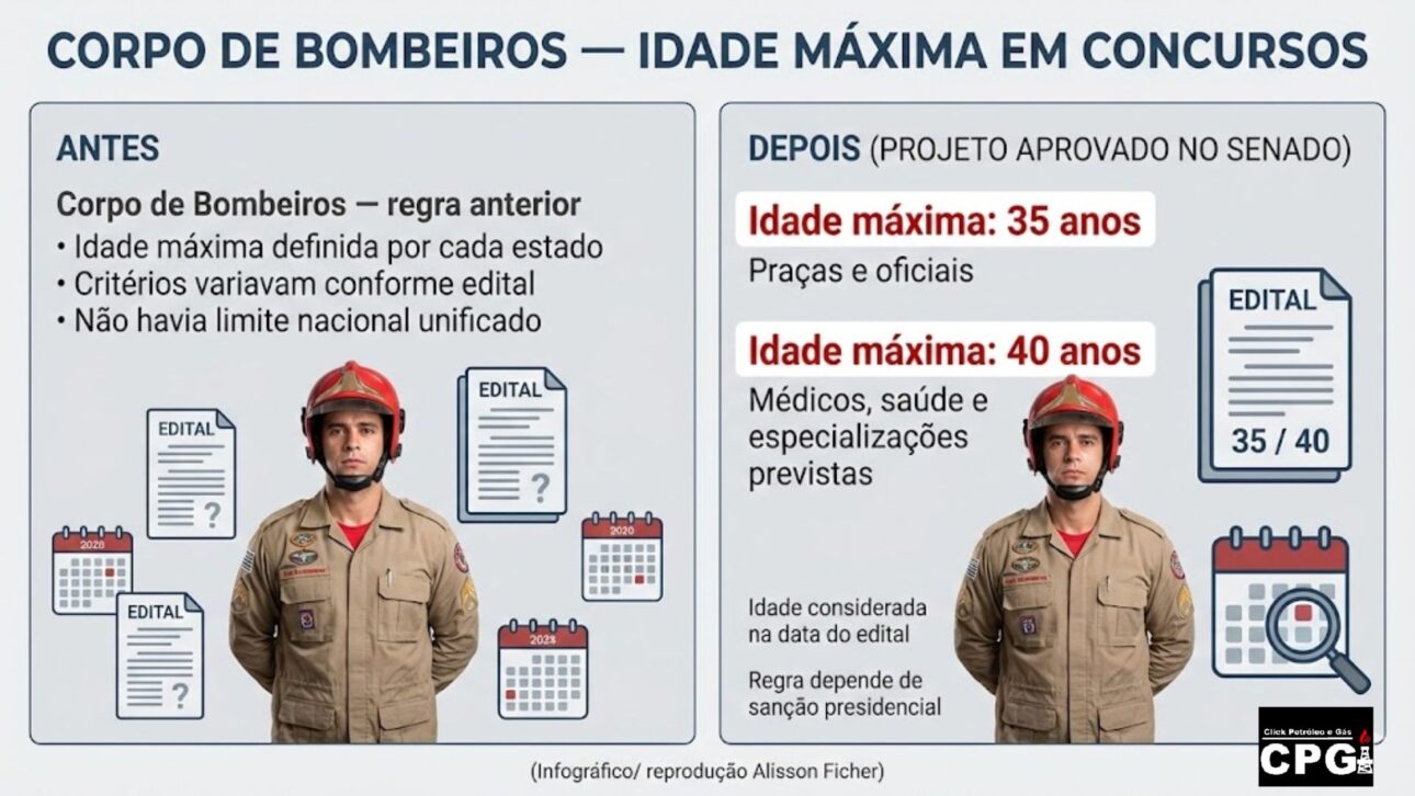 El Senado aprueba proyecto que fija edad máxima de 35 años para concursos de la Policía Militar y Bomberos. Texto sigue para sanción y aún no está en vigor.