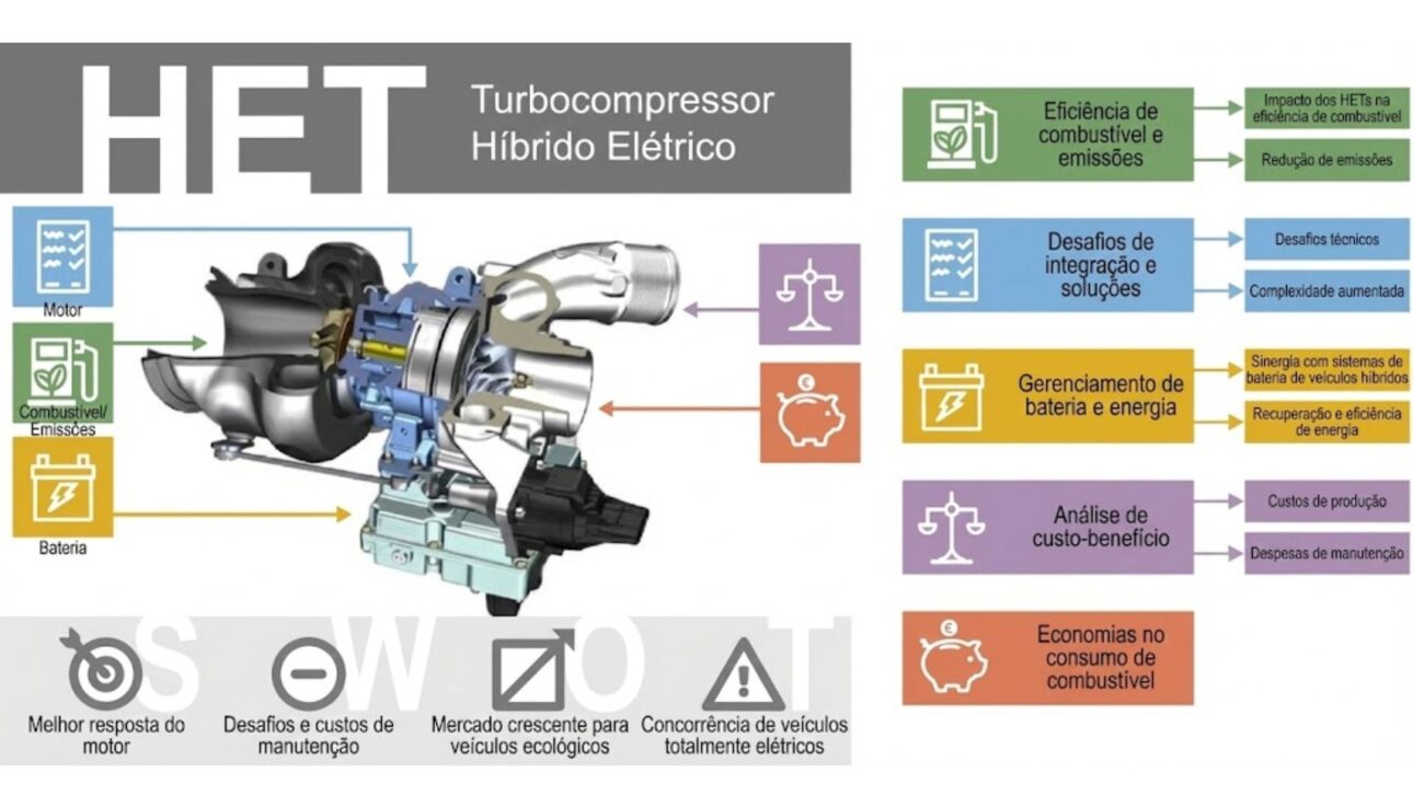 Motor híbrido Mach 1.5T, da Dongfeng, atinge 48,09% de eficiência térmica e supera Toyota e BYD com novas soluções de combustão e redução de perdas.