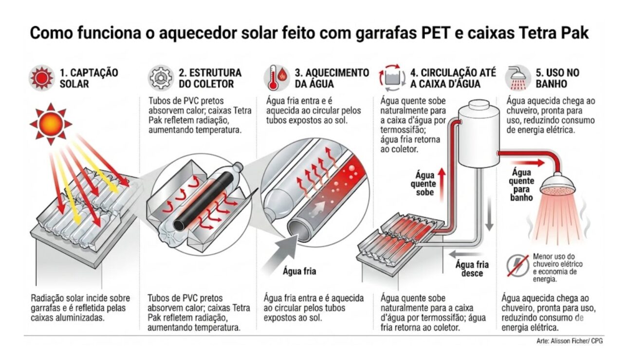 Calentador solar con botellas PET se convierte en proyecto de Celesc, reduce el uso de la ducha eléctrica y destaca el impacto del baño en el consumo de energía.