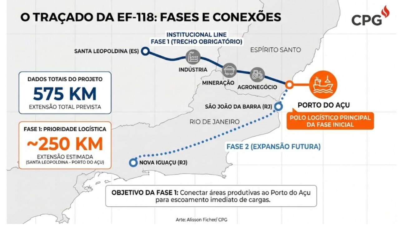 Proyecto de la EF-118 avanza con aval de la ANTT, prevé concesión billonaria y ligação entre ES e RJ, com foco no agronegócio e no Porto do Açu. (Arte: Alisson Ficher)