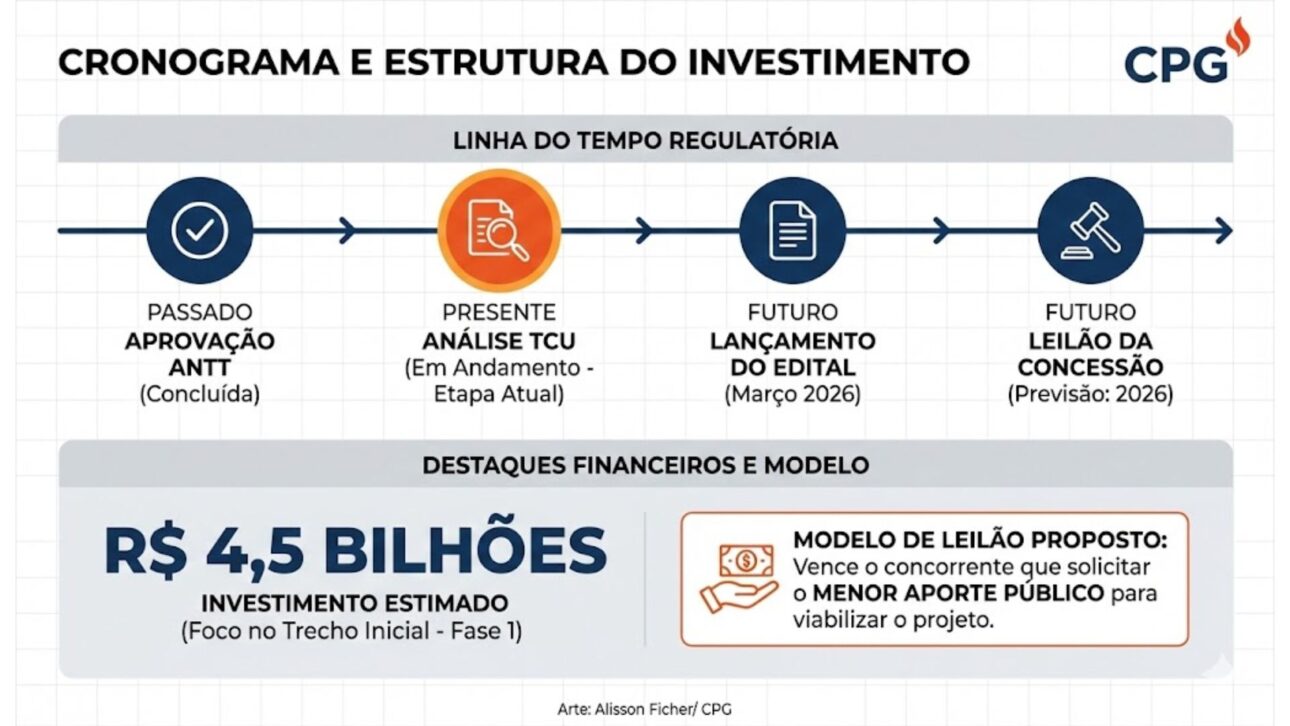 Proyecto de la EF-118 avanza con aval de la ANTT, prevé concesión billonaria y conexión entre ES y RJ, con foco en el agronegocio y en el Puerto do Açu. (Arte: Alisson Ficher)