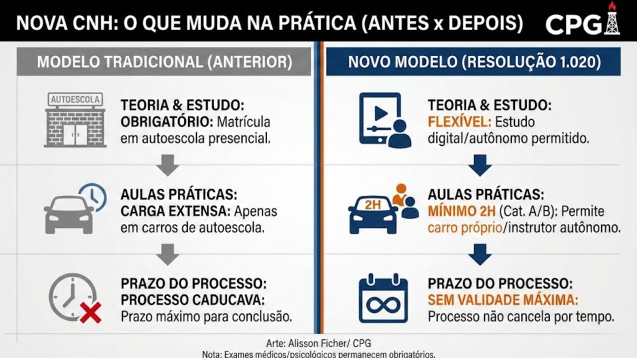 Nueva regla de la CNH cambia la habilitación en Brasil, permite estudio en línea, reduce clases prácticas y crea renovación automática, afectando costos y acceso al documento. (Arte/ Alisson Ficher)