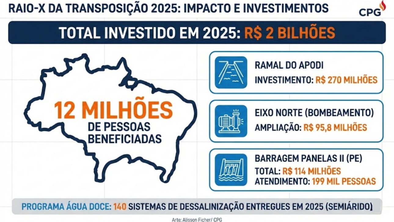 Transposición del San Francisco lleva agua a 12 millones, mobiliza 70 obras en el Nordeste y consolida el mayor proyecto hídrico de Brasil. En 2025. (Arte: Alisson Ficher)