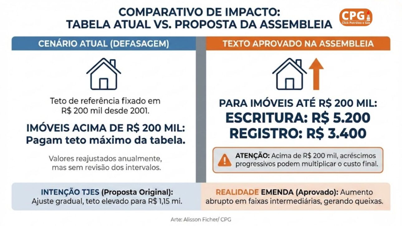Nueva tabla de cartorios en Espírito Santo eleva tasas de escrituras y registros, genera reacción del mercado inmobiliario y lleva gobernador a vetar parte del proyecto. (Arte: Alisson Ficher)