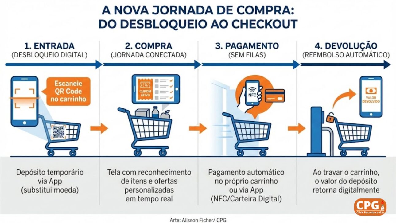 Carritos pagados con QR Code y NFC llegan a los supermercados, rastrean compras en tiempo real e impulsan ofertas por IA; modelo puede avanzar.