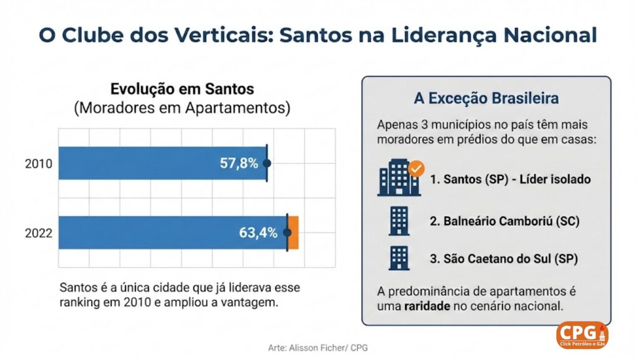 Santos lidera el país en habitantes viviendo en apartamentos. Datos del Censo 2022 muestran cómo los límites geográficos moldearon la verticalización urbana.