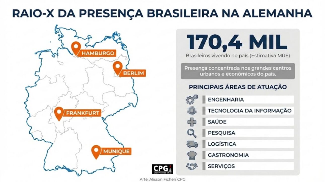 Con 170 mil brasileños, Alemania atrae profesionales con salarios por encima de R$ 29 mil, escasez de mano de obra y condiciones que fomentan la permanencia. (Arte: Alisson Ficher)