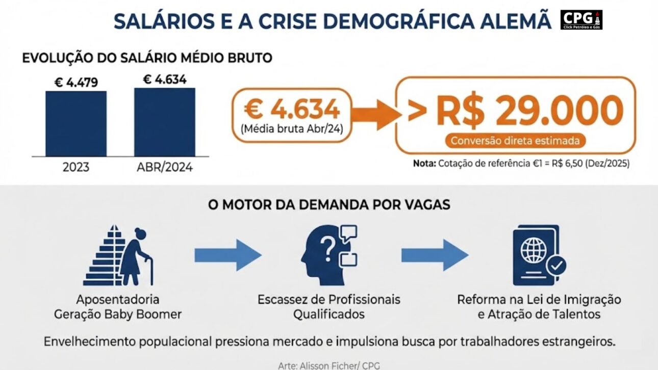 Con 170 mil brasileños, Alemania atrae profesionales con salarios por encima de R$ 29 mil, escasez de mano de obra y condiciones que fomentan la permanencia. (Arte: Alisson Ficher)