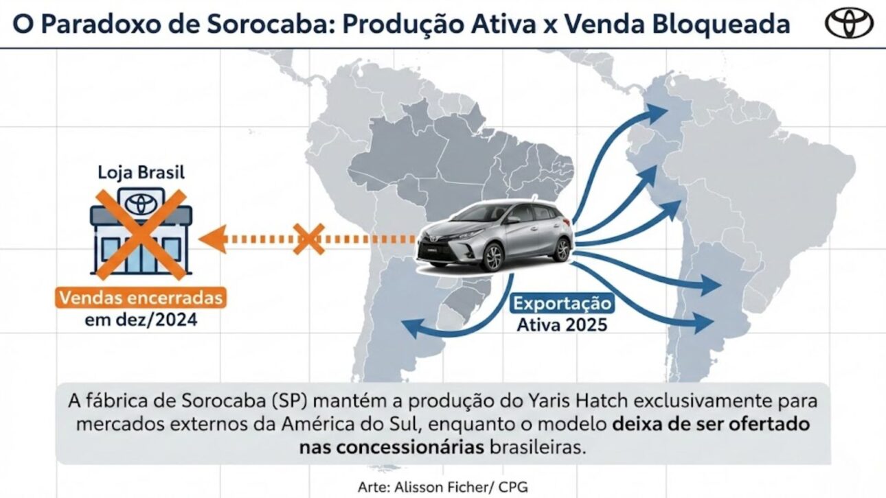 Toyota Yaris Hatch deja de ser vendido en Brasil en 2025, encerra producción para el mercado interno y sigue en Sorocaba solo para exportación.