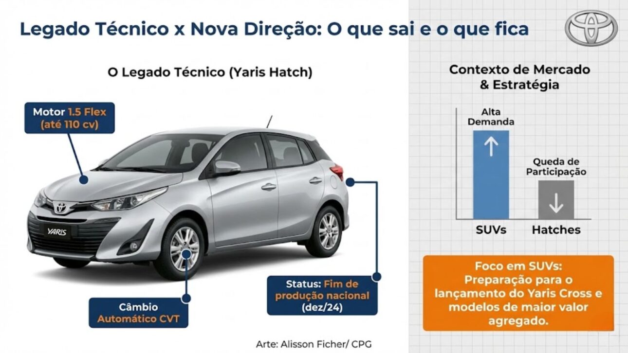 Toyota Yaris Hatch deja de ser vendido en Brasil en 2025, encerra producción para el mercado interno y sigue en Sorocaba solo para exportación.