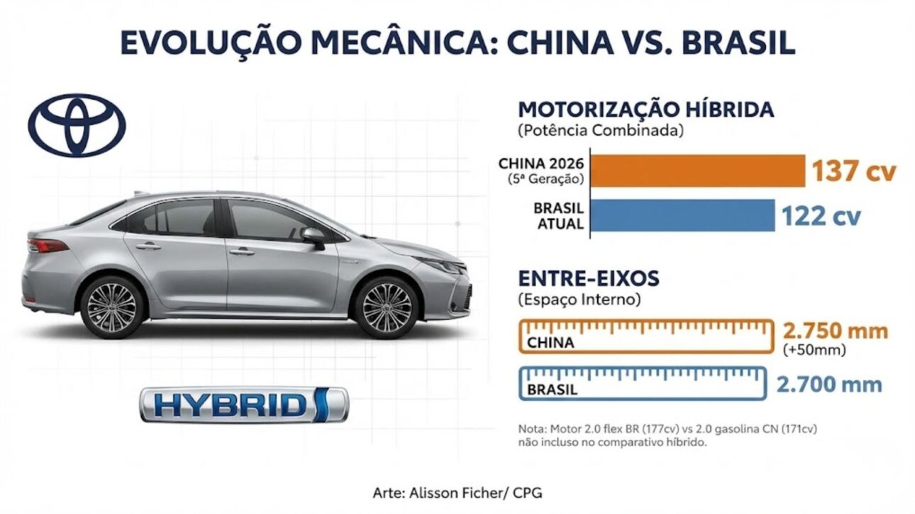 Toyota Corolla 2026 gana visual inspirado en el Prius, distancia entre ejes de 2,75 m y motor híbrido de 137 cv en China; sin confirmación global.