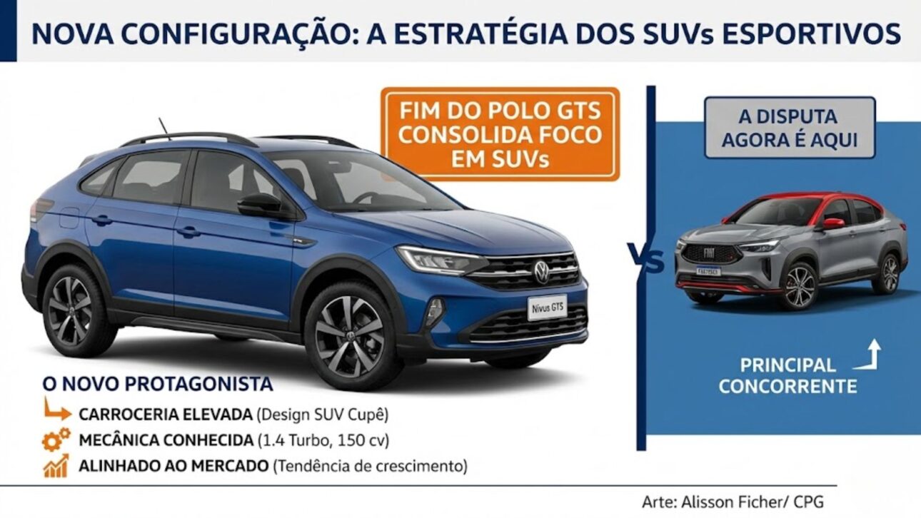Volkswagen cierra Polo GTS tras seis años y lleva la deportividad al Nivus GTS, señalando la estrategia de la marca y la fuerza de los SUVs en Brasil.