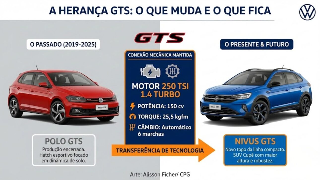Volkswagen cierra Polo GTS tras seis años y lleva la deportividad al Nivus GTS, señalando la estrategia de la marca y la fuerza de los SUVs en Brasil.