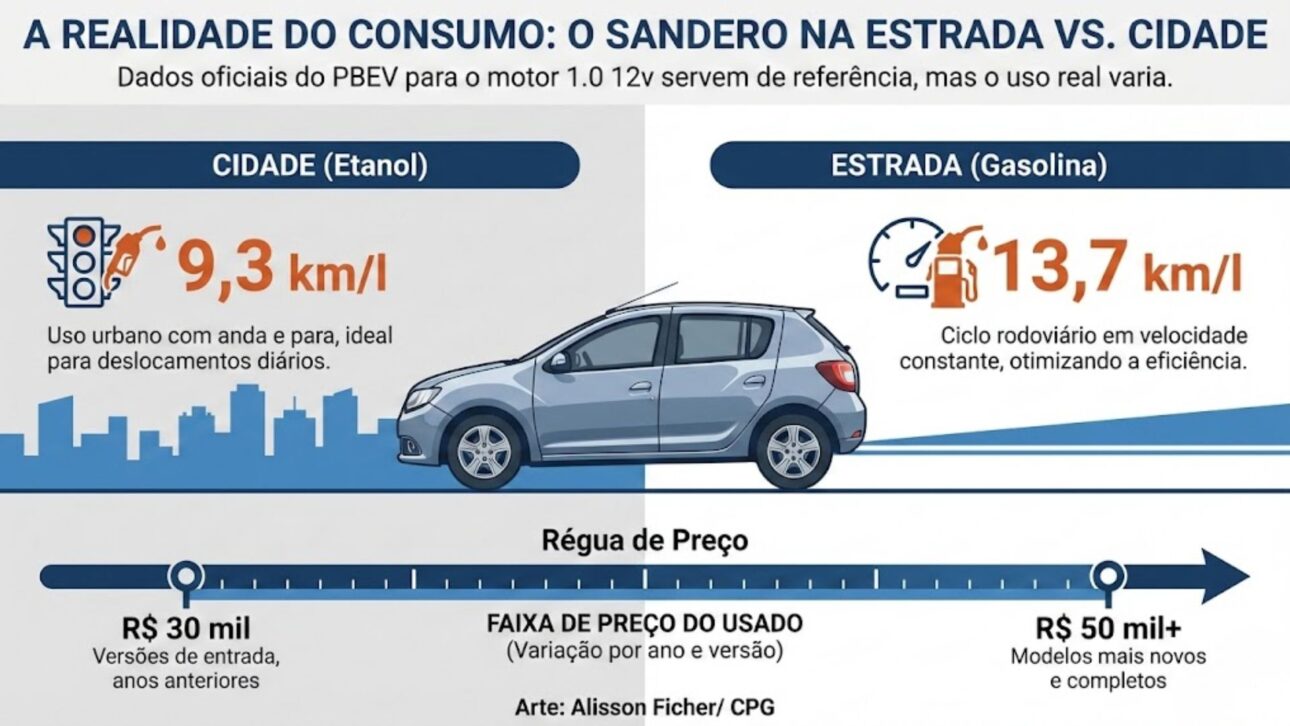 Renault Sandero usado cuesta a partir de R$ 30 mil, tiene consumo equilibrado, mantenimiento barato y sigue entre los más buscados en Brasil.