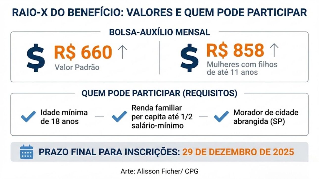 Cursos gratuitos del SENAI-SP en asociación con Petrobras ofrecen bolsa de hasta R$ 858 por mes para residentes de SP; inscripciones prorrogadas.